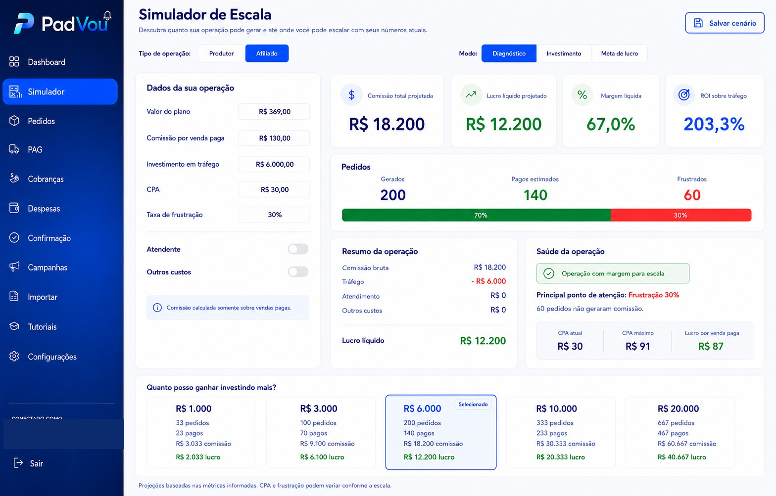 Simulador de Escala da PadVou no modo Afiliado, com comissão projetada, lucro líquido, margem e ROI