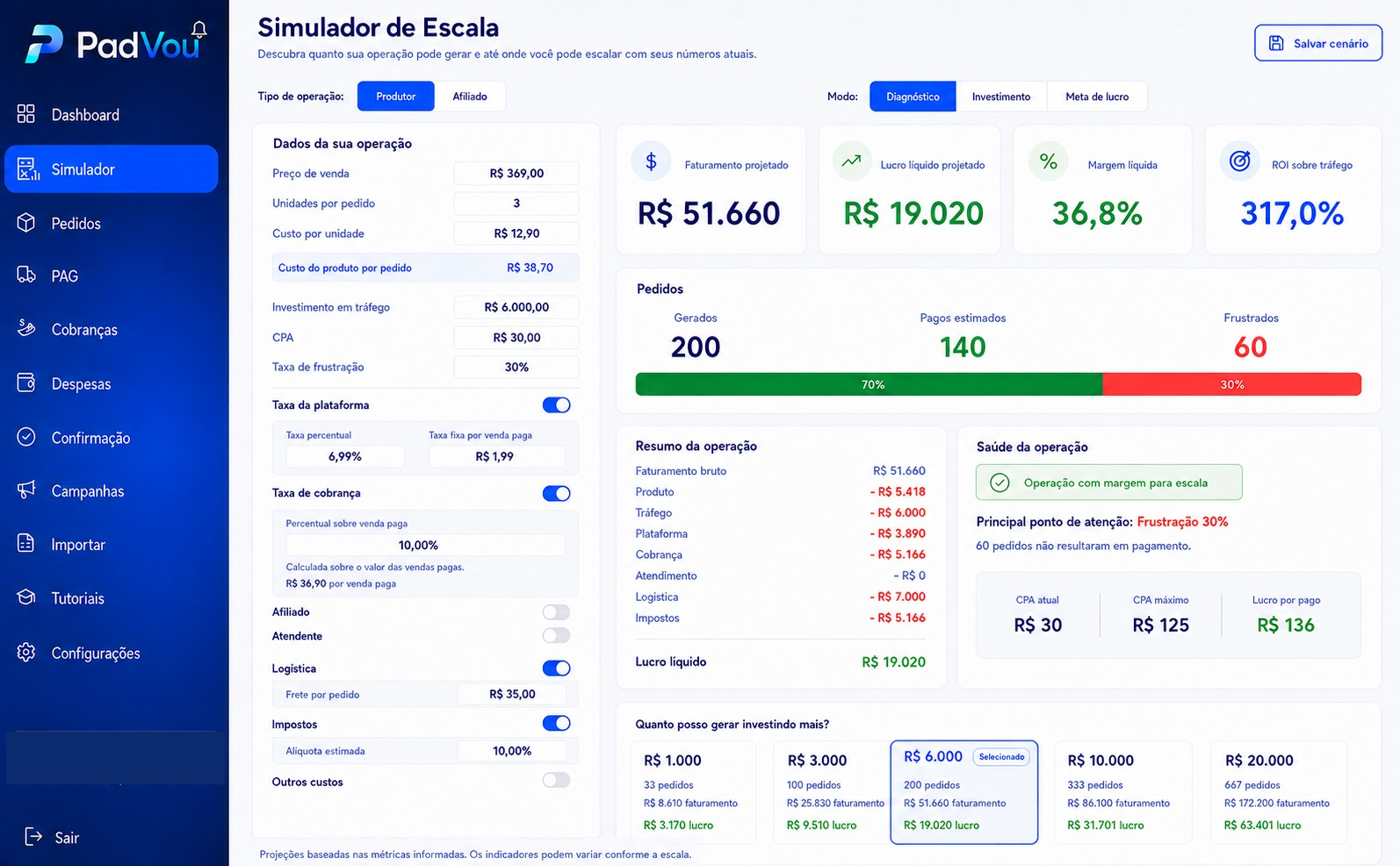 Painel da PadVou com indicadores de faturamento, lucro líquido, margem e ROI